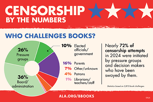 WHO CHALLENGES BOOKS?