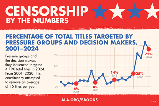 PERCENTAGE OF TOTAL TITLES TARGETED BY PRESSURE GROUPS AND DECISION MAKERS