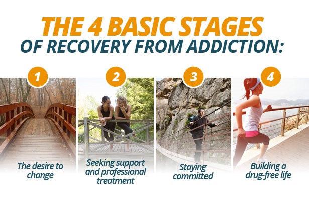 stages of recovery
