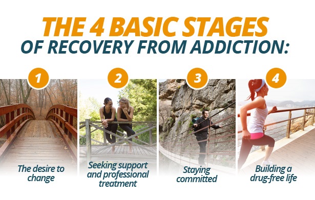 Recovery from Drug addiction